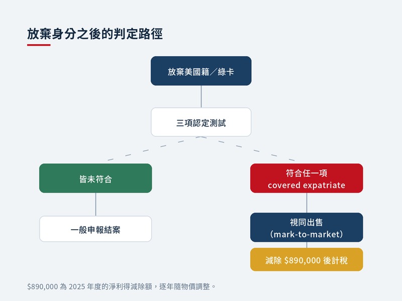 放棄身分之後的稅務判定路徑