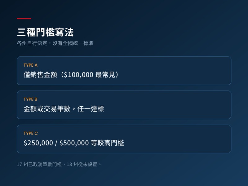 各州經濟連結的三種門檻寫法
