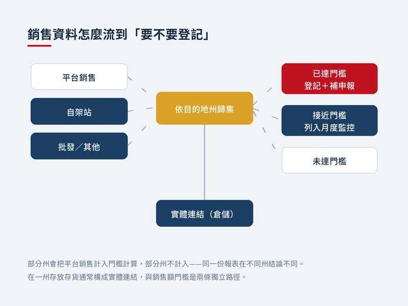 銷售資料從各管道到州別登記判定的流程